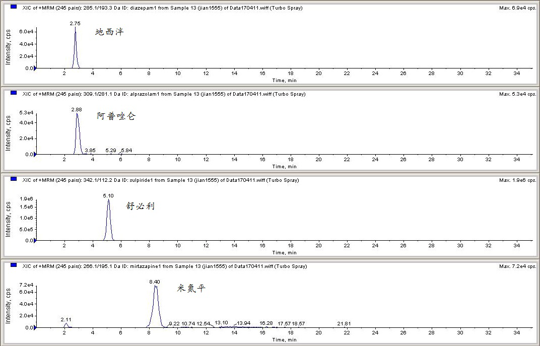 血液中地西泮,阿普唑仑,舒必利和米氮平的mrm色谱图