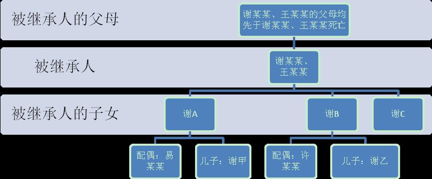 被继承人谢某某与被继承人王某某系夫妻关系,谢某某于2003年4月5日