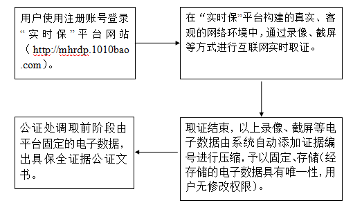 上海xx傳媒技術有限公司證據保全公證案